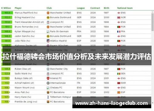 拉什福德转会市场价值分析及未来发展潜力评估